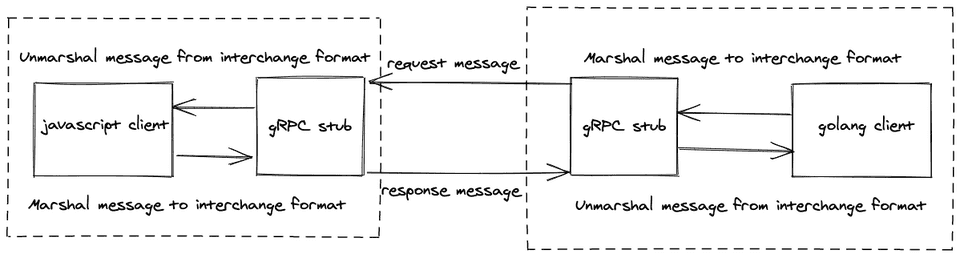 How gRPC server and client communicate